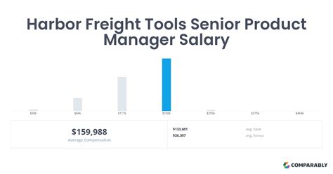 This number represents the median, which is the midpoint of the ranges from our proprietary Total Pay Estimate model and based on salaries collected from our users. . Harbor freight tools manager salary